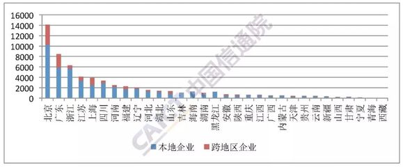 2018年12月中国增值电信业务许可分析 聚焦在线数据处理与交易处理业务
